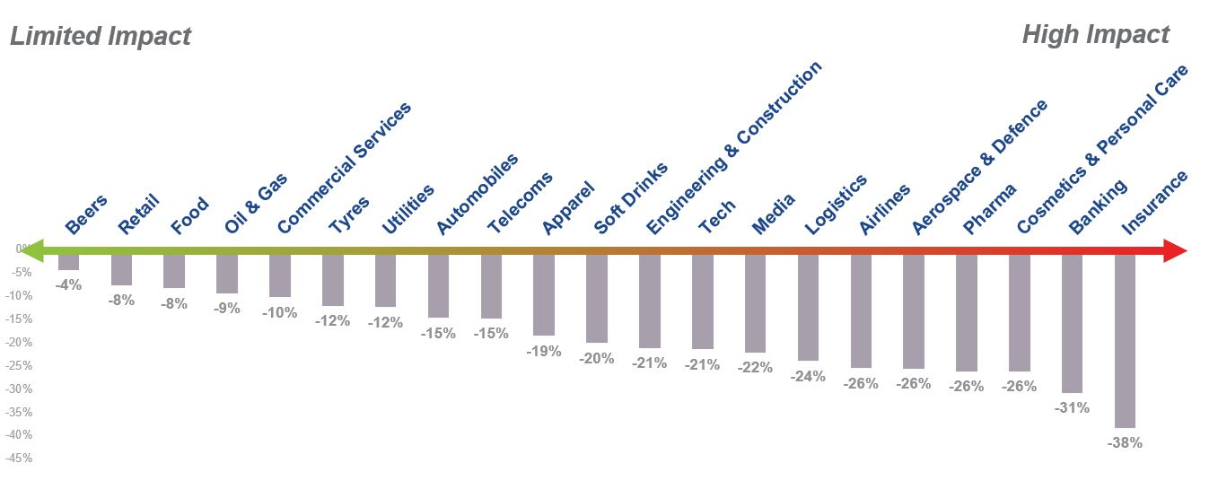 Sector Performance During the 2008 Financial Crisis