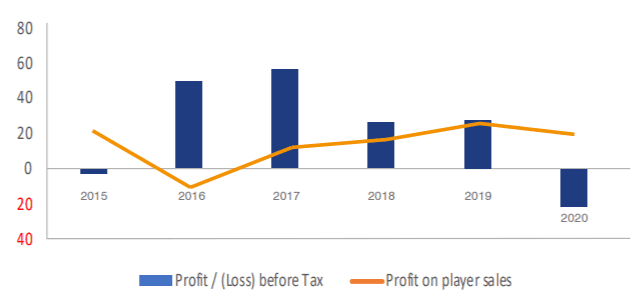 profit/loss man utd