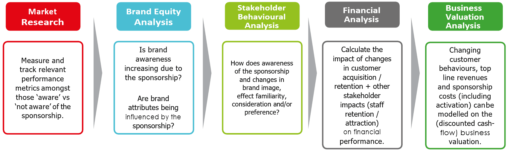 Our Sponsorship Valuation Approach