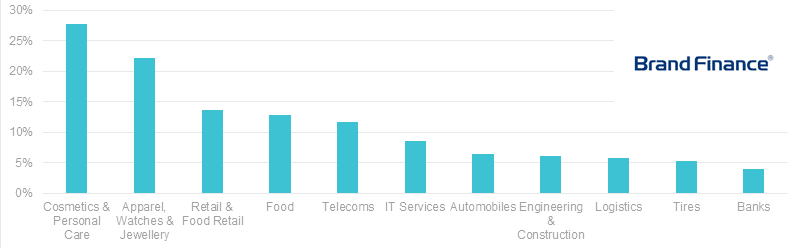 Average Marketing Investment by Sector