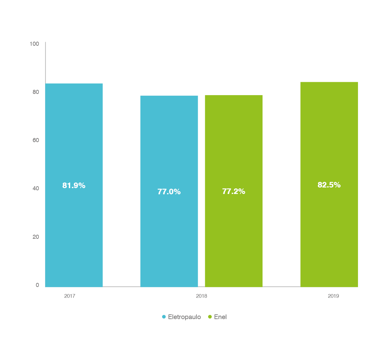 Consideration (Conversion from Familiarity) in Enel vs Eletropaulo