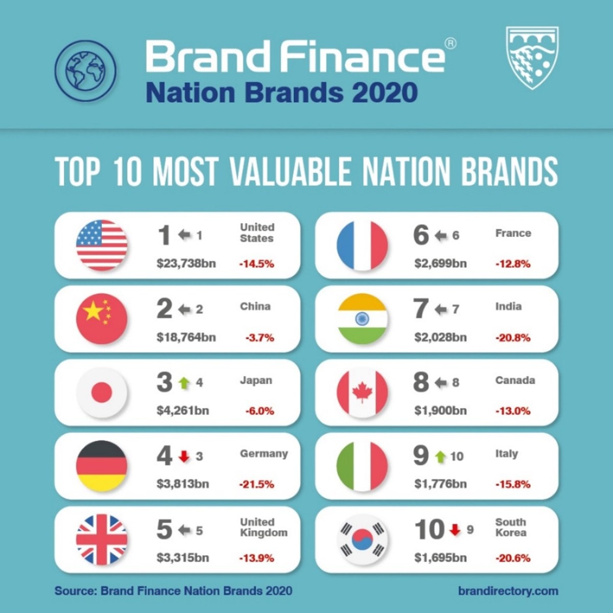 Top 10 Most Valuable Nation Brands