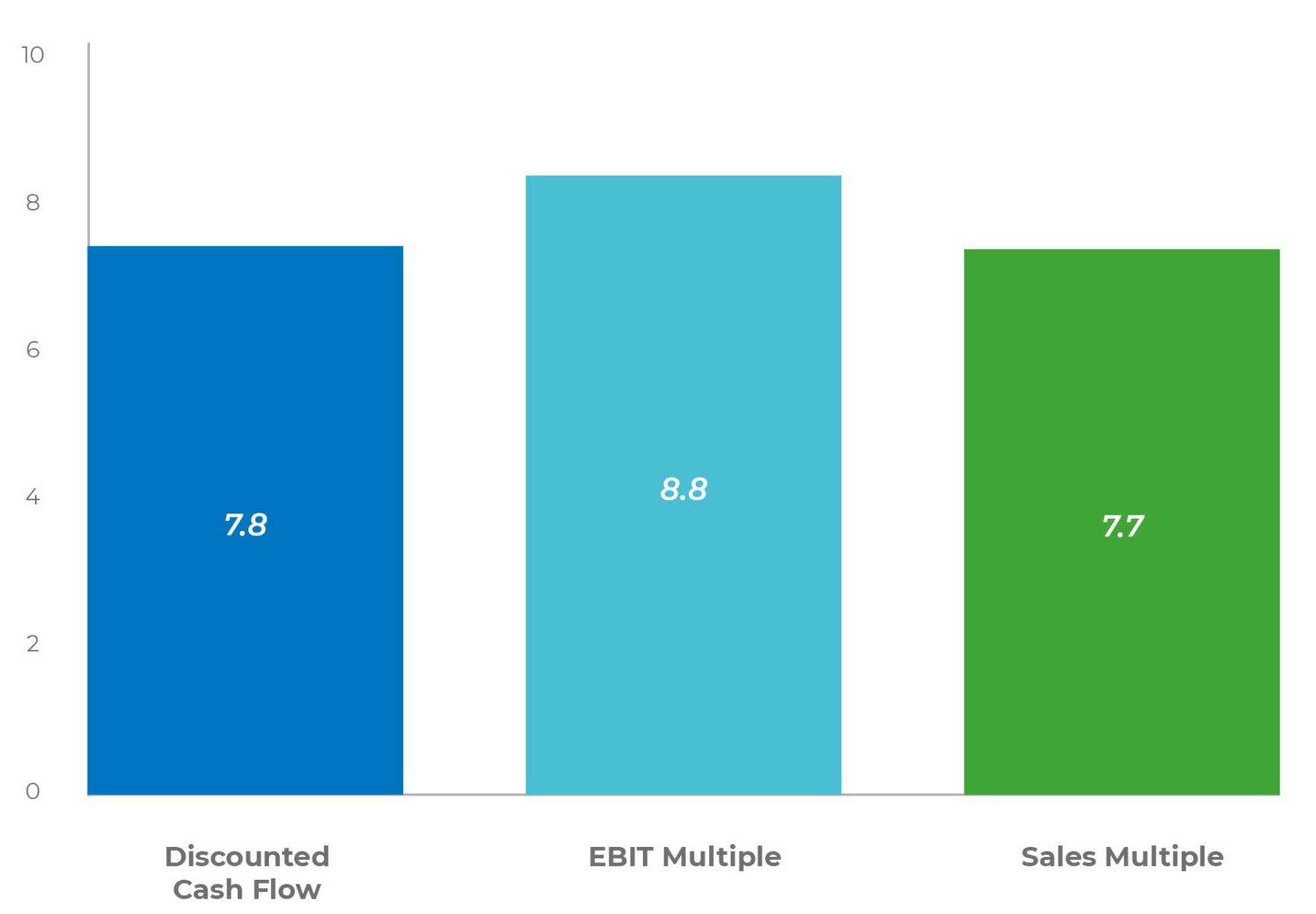 Sponsorship Valuation: Business Valuations