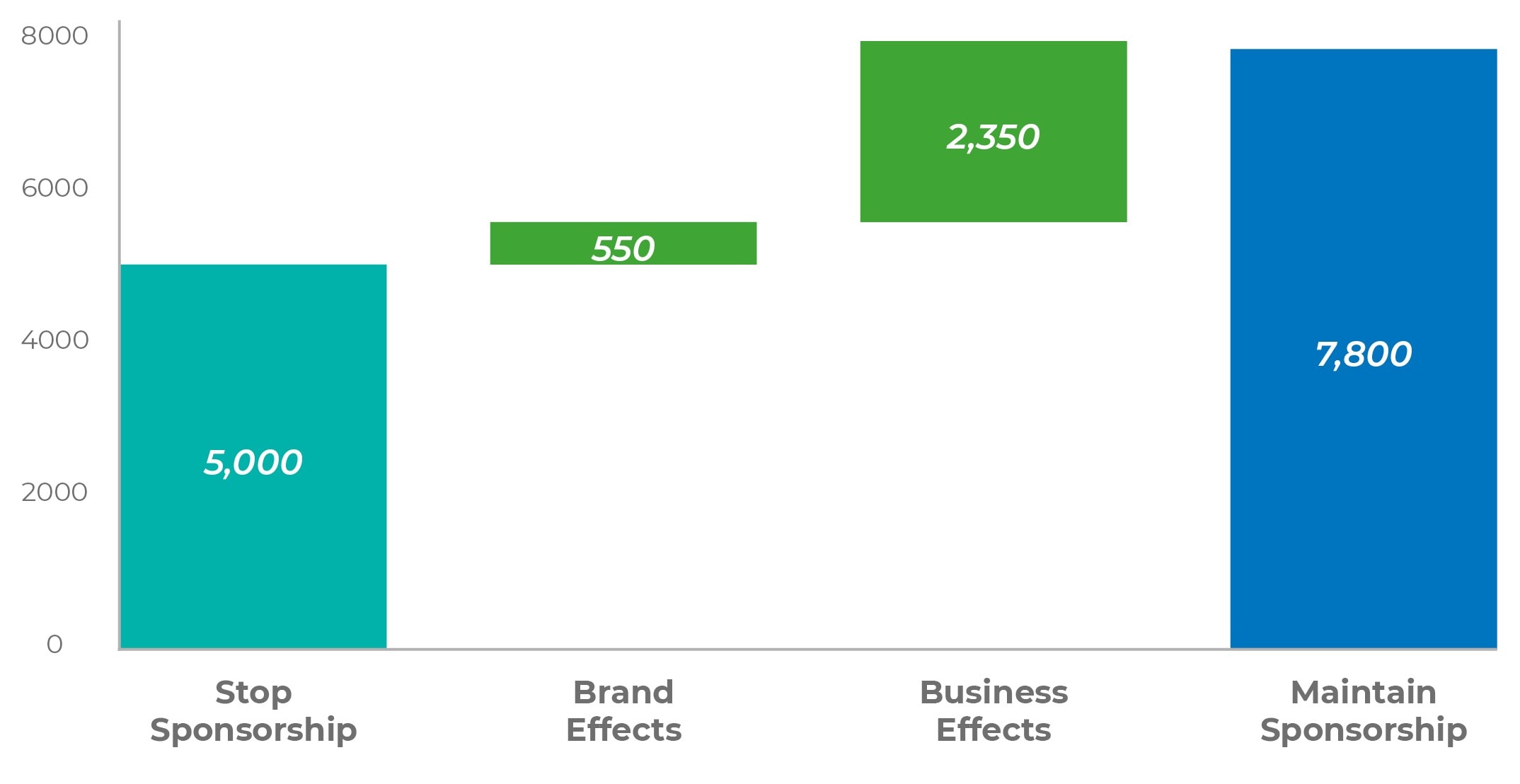 Sponsorship Valuation: Change in Brand Value from Sponsorship Decision