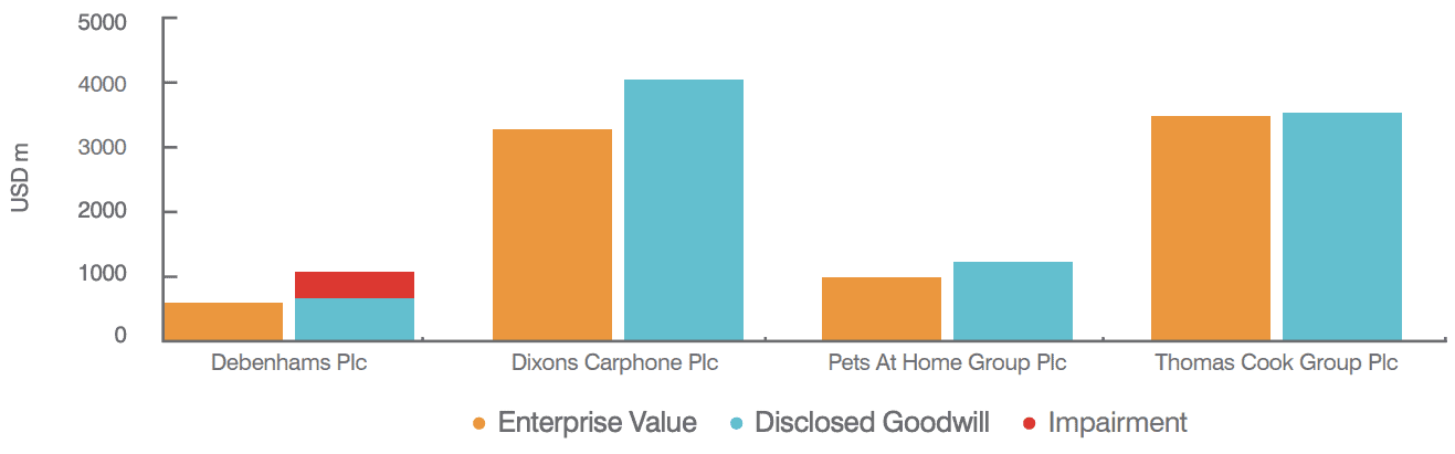 Enterprise Value vs. Disclosed Goodwill 2017