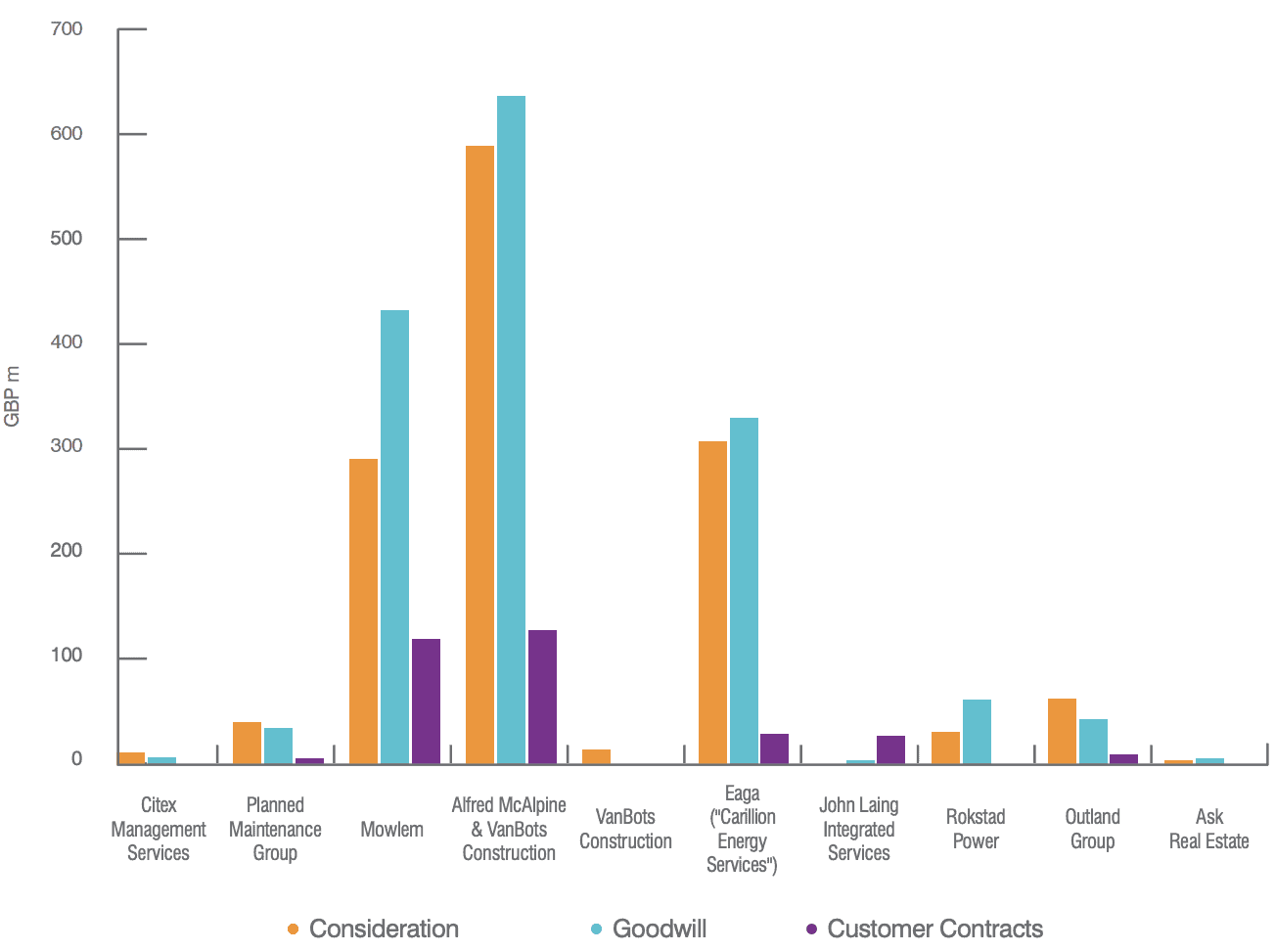 Carillion Acquisition Fair Value Exercise Breakdown