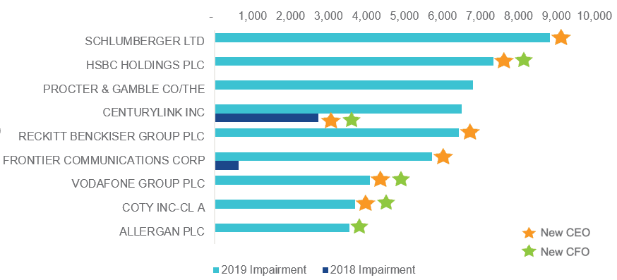 2019's Biggest Goodwill Impairments (USD m)