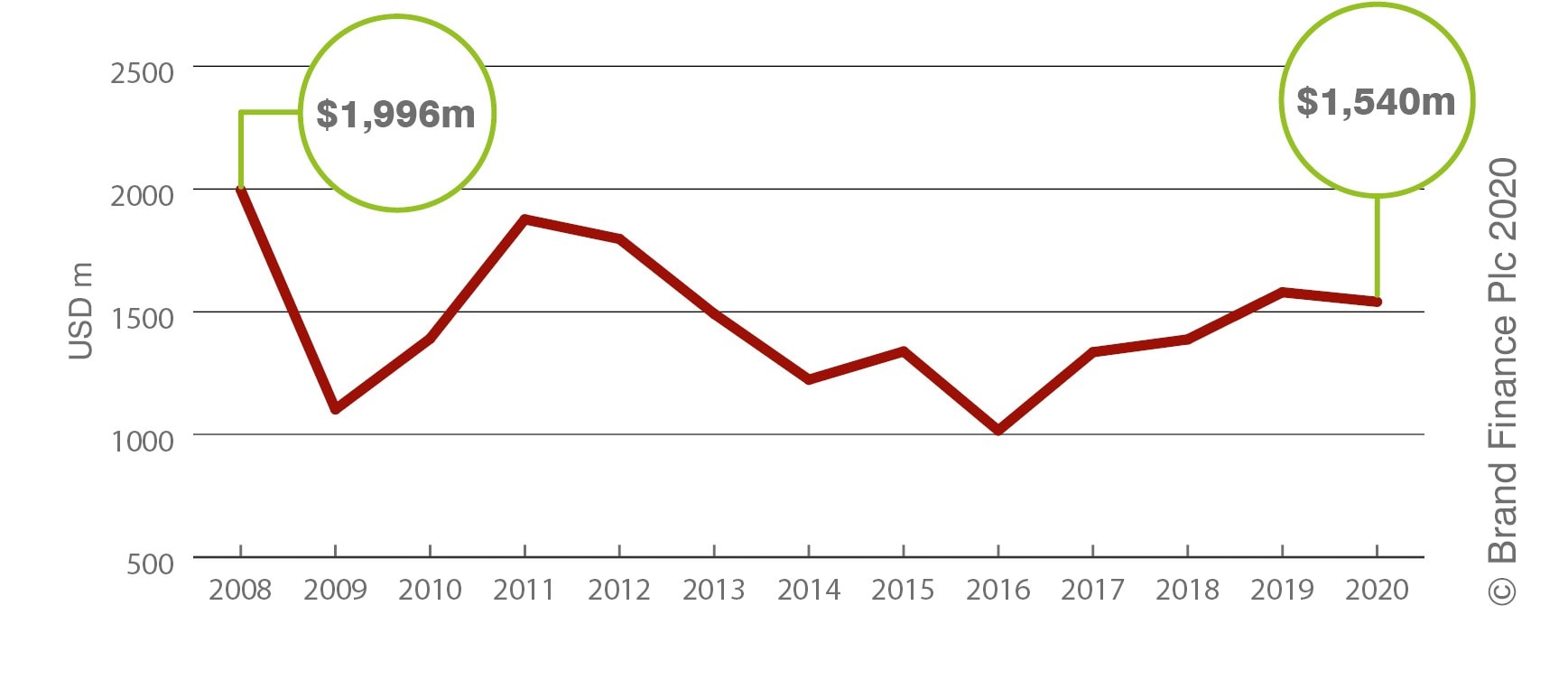 Absa: Brand Value over Time (2008-2020)