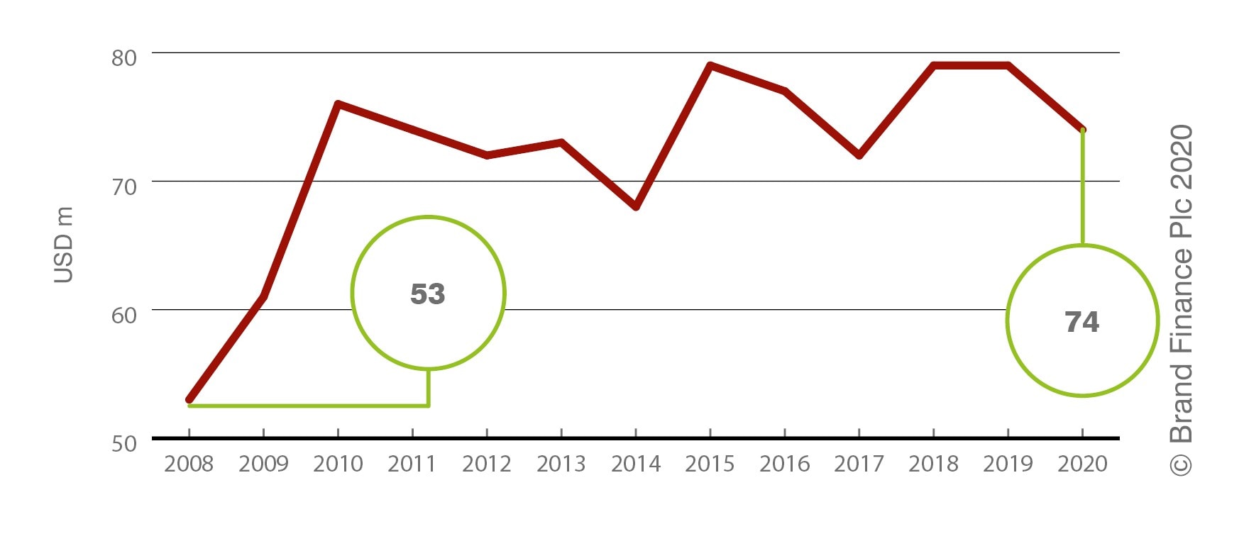 Absa: Brand Strength Over Time (2008-2020)