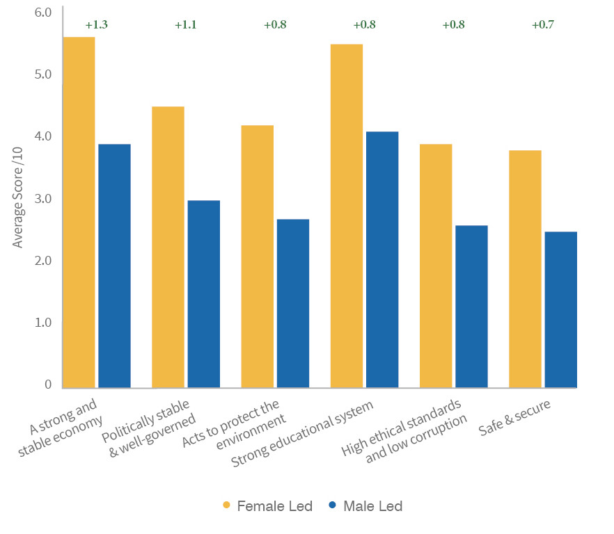 Attribute where female-led nations have a significant lead