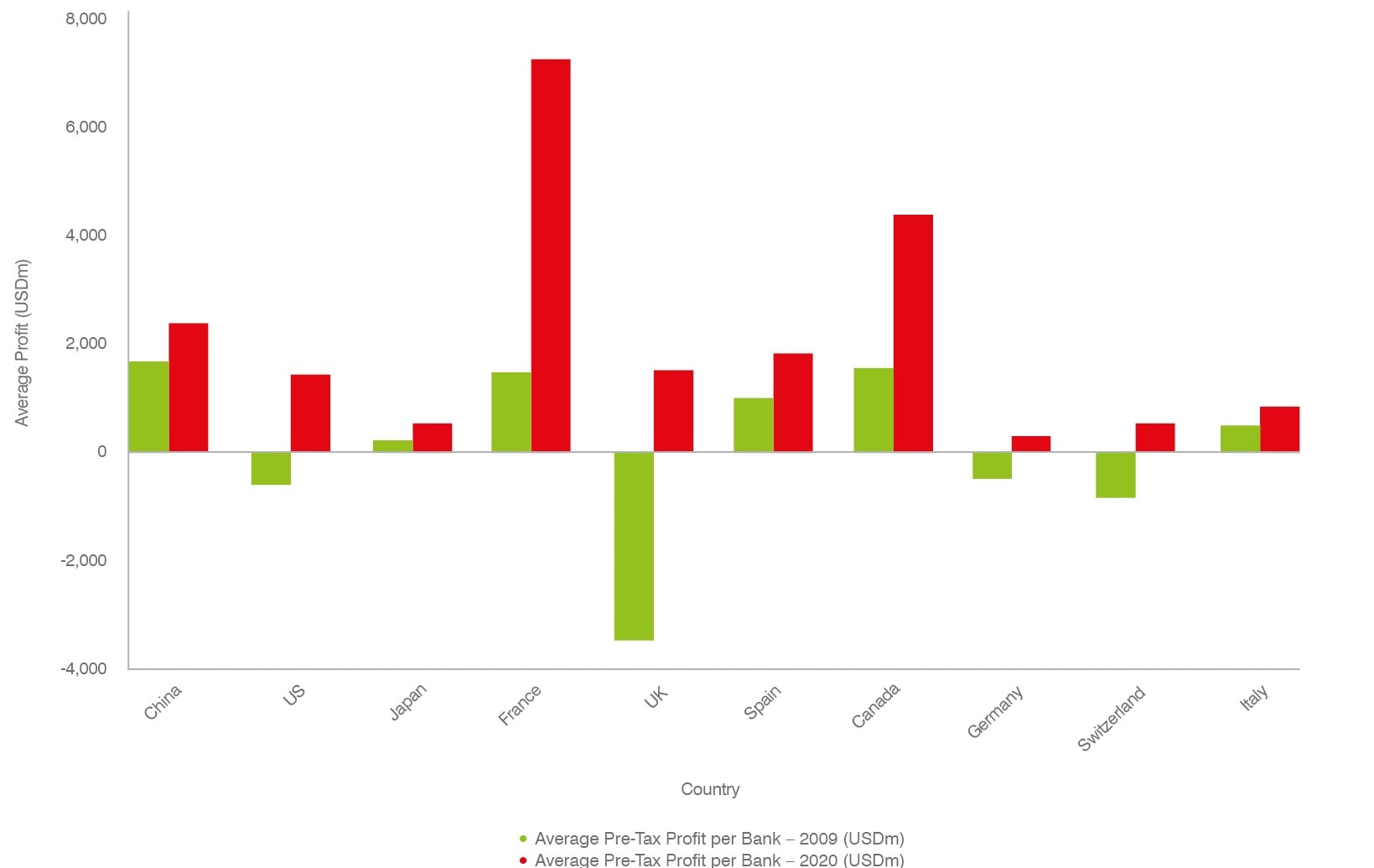 Average Profit per Bank (USDm)