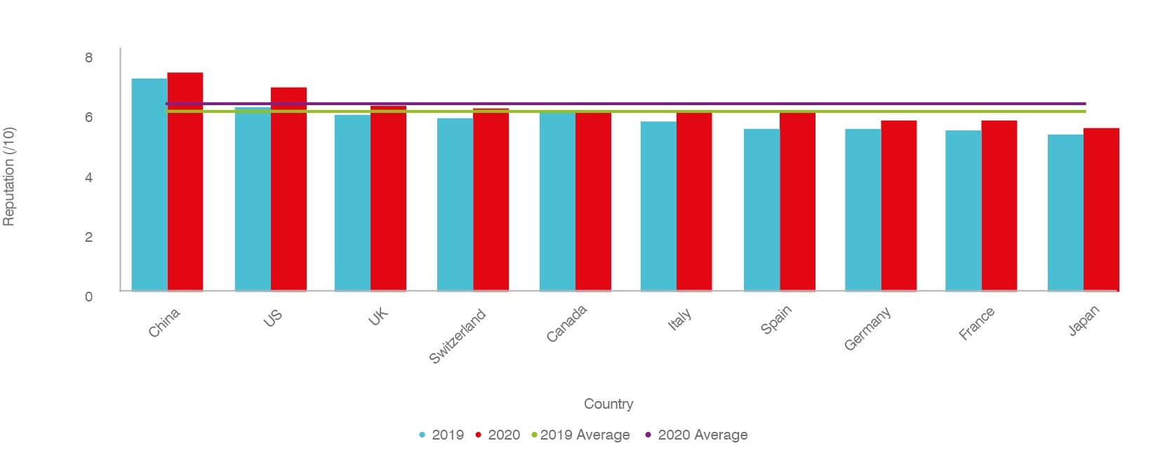 Reputation in banking industry by Country - 2019 vs 2020