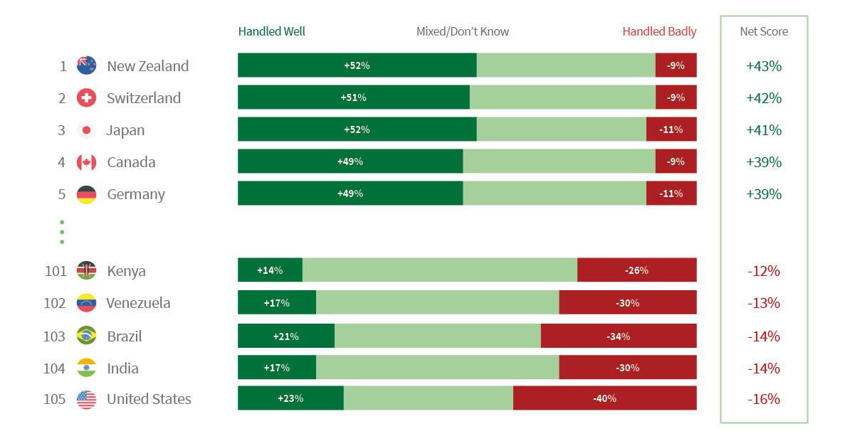 Perceptions of how well nations handled COVID-19