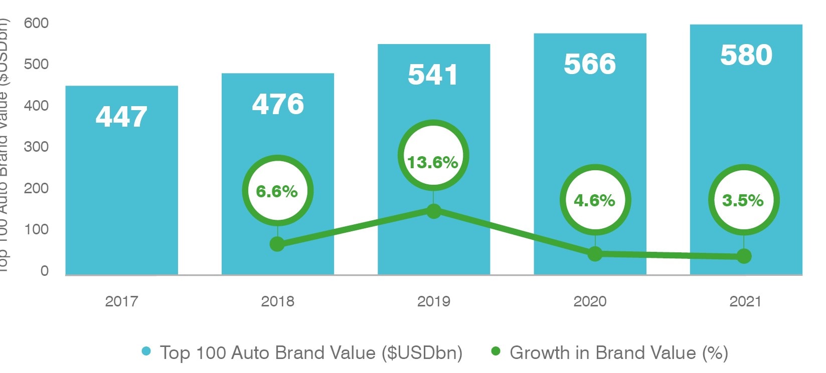 Brand Finance's Top 100 Automobile Brands 2017-2021