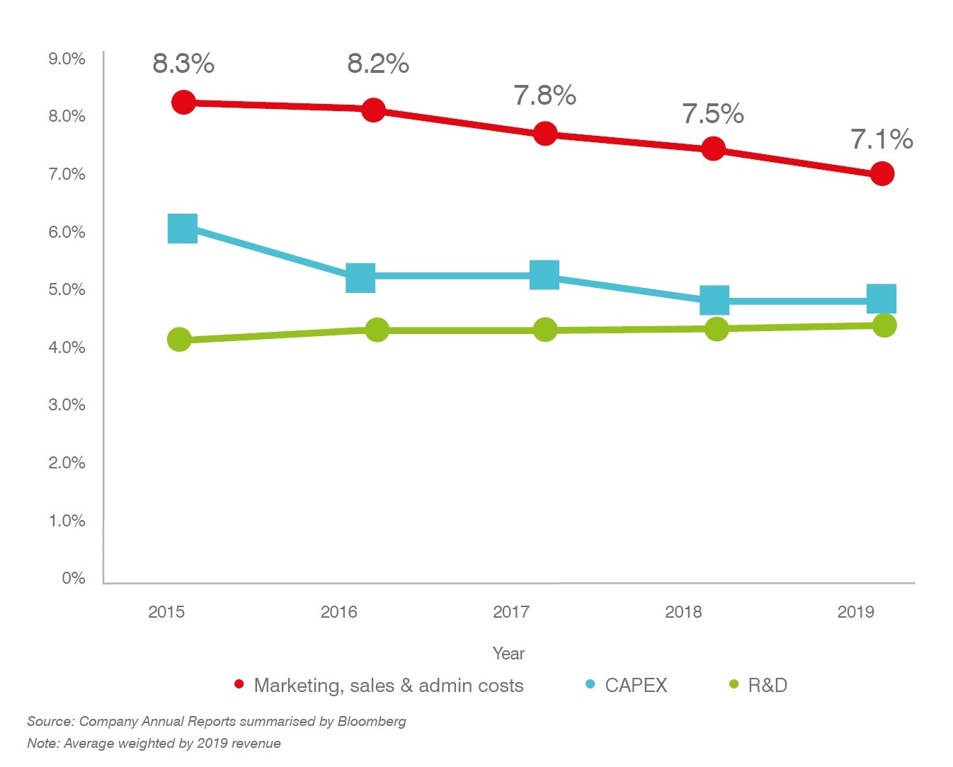 Average Investment Relative to Revenue in the Auto Industry 