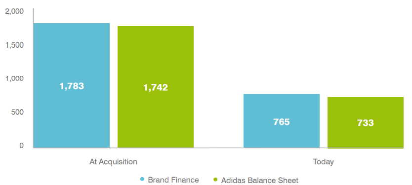 Brand Value (€m) 