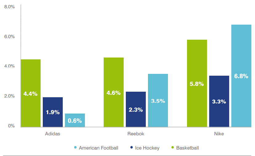 Consideration Uplift Among Fans vs Non-Fans