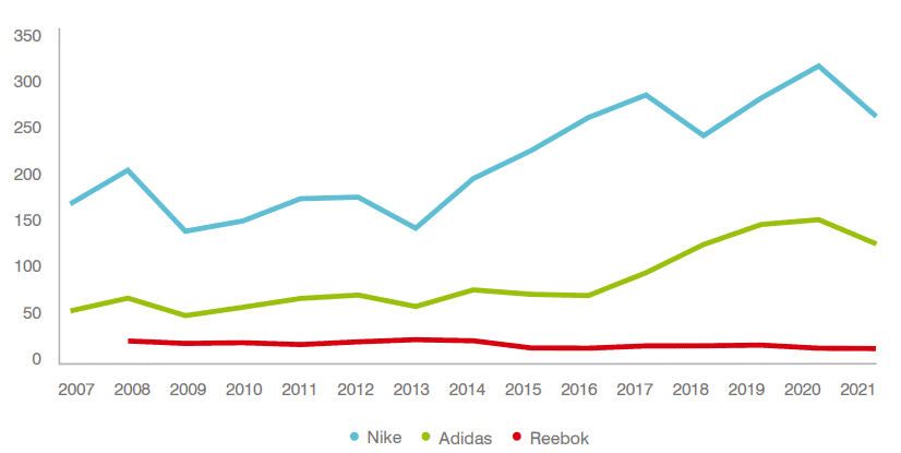 Adidas Acquires Reebok Closes Gap on Nike Brand Finance