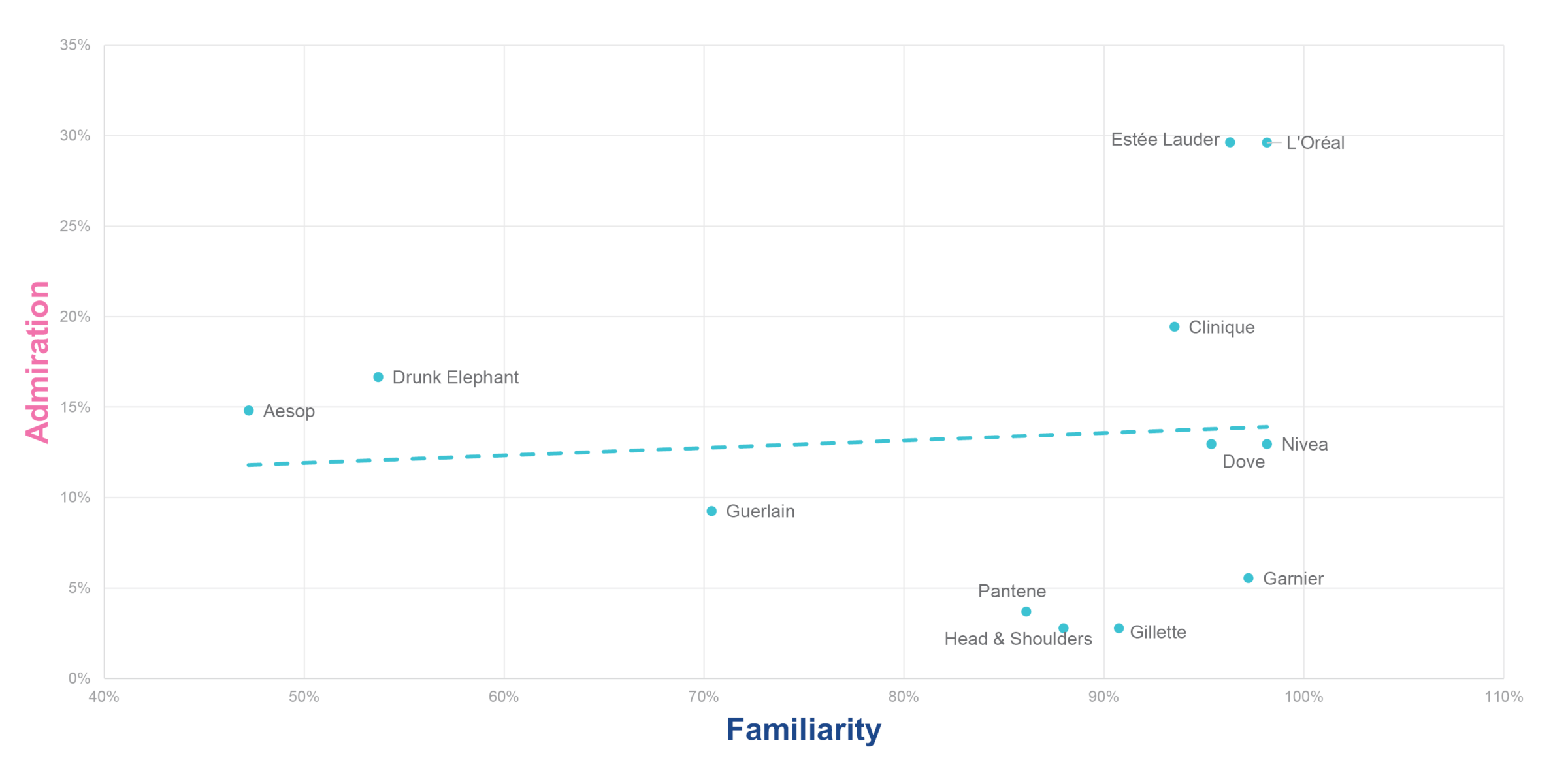 Share of sample familiar with vs. admiring the brands