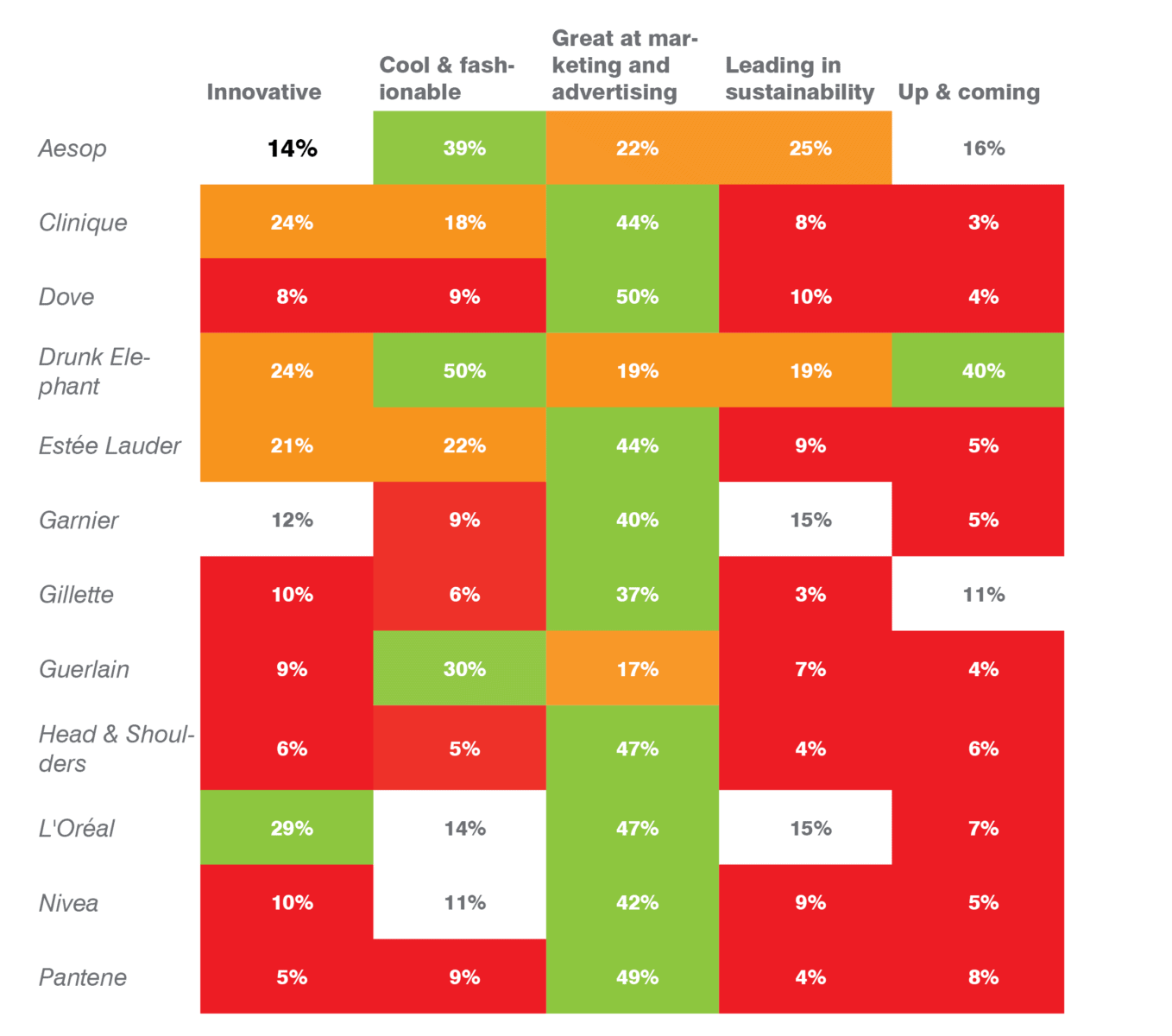 Associations among those familiar with the brands