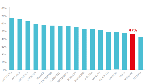 football club appreciates its fans graph