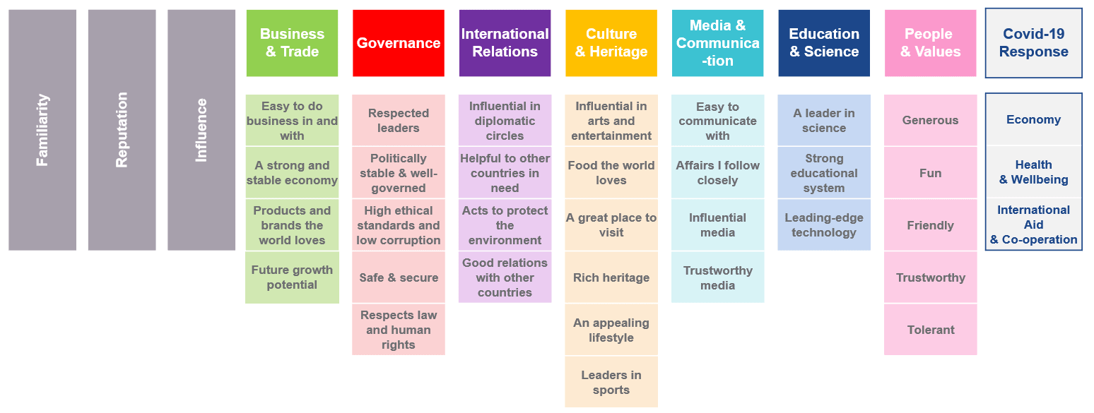 Global Soft Power Index structure