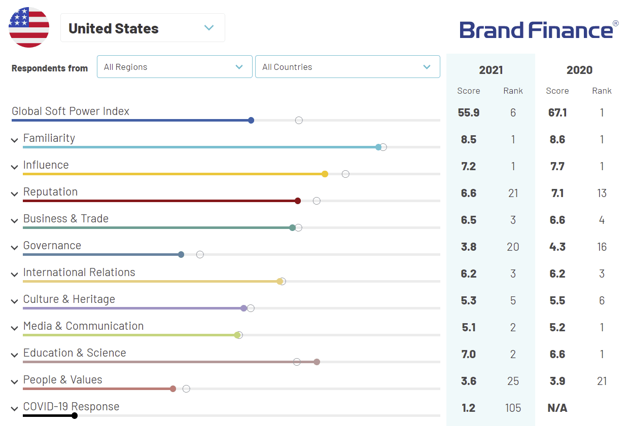 Global Soft Power Index 2021 - United States' results reflect the nation's track record in global collaboration