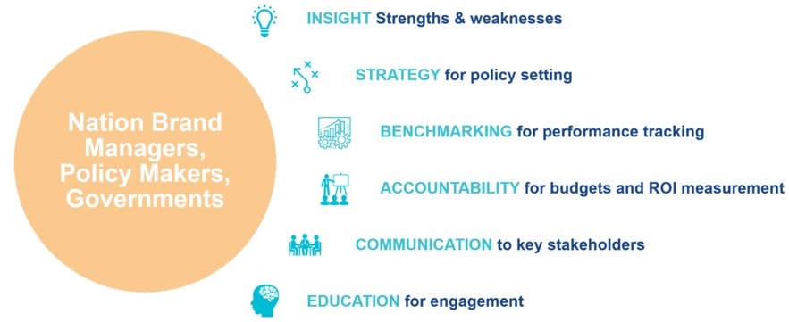 Nation Brand Managers, Policy Makers, Governments