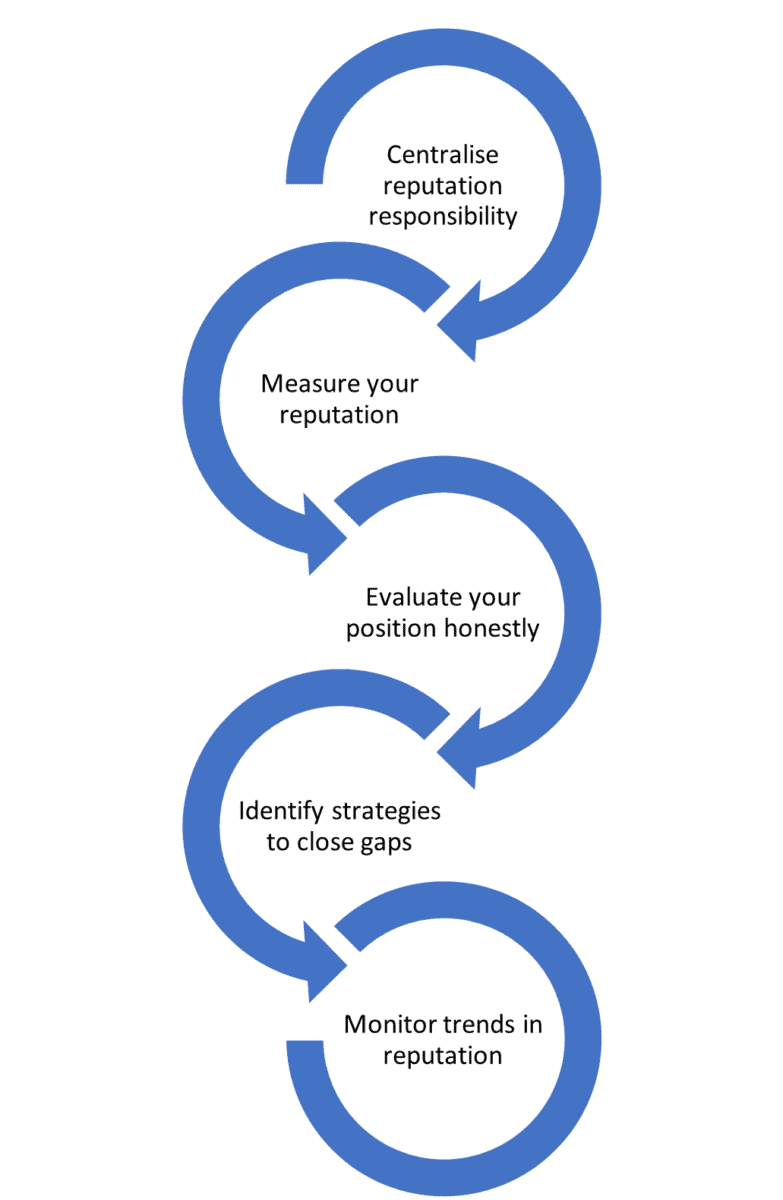 Graph showing how to accurately measure brand reputation