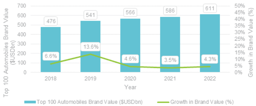 Graph of Top 100 Automobile Brands from 2017 to 2022