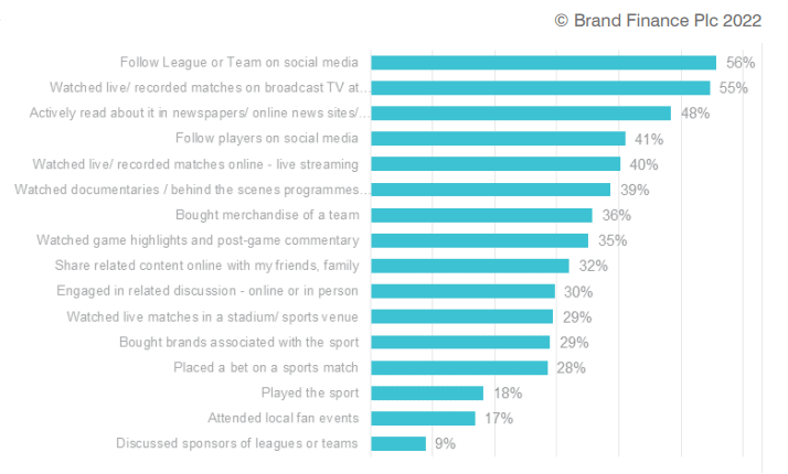 Fan Engagement - Activities Don in the Past Month