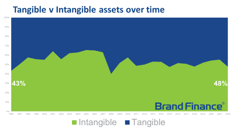 How much value is there in intangible assets? | Brand Finance
