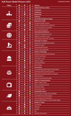 Winners take all: The race for global Soft Power | Brand Finance