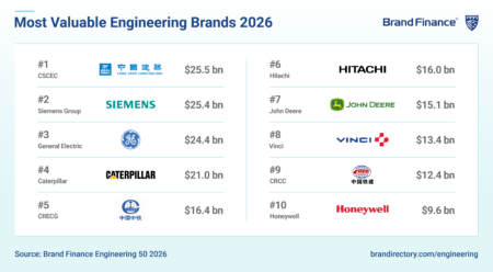 Most valuable engineering brands
