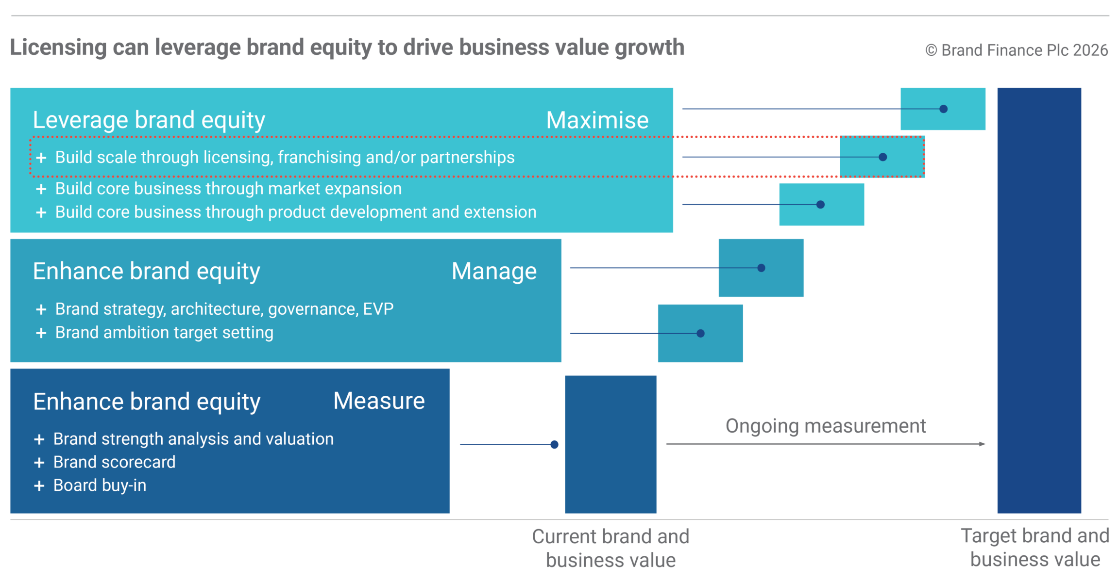 How to drive business value growth through brand licensing