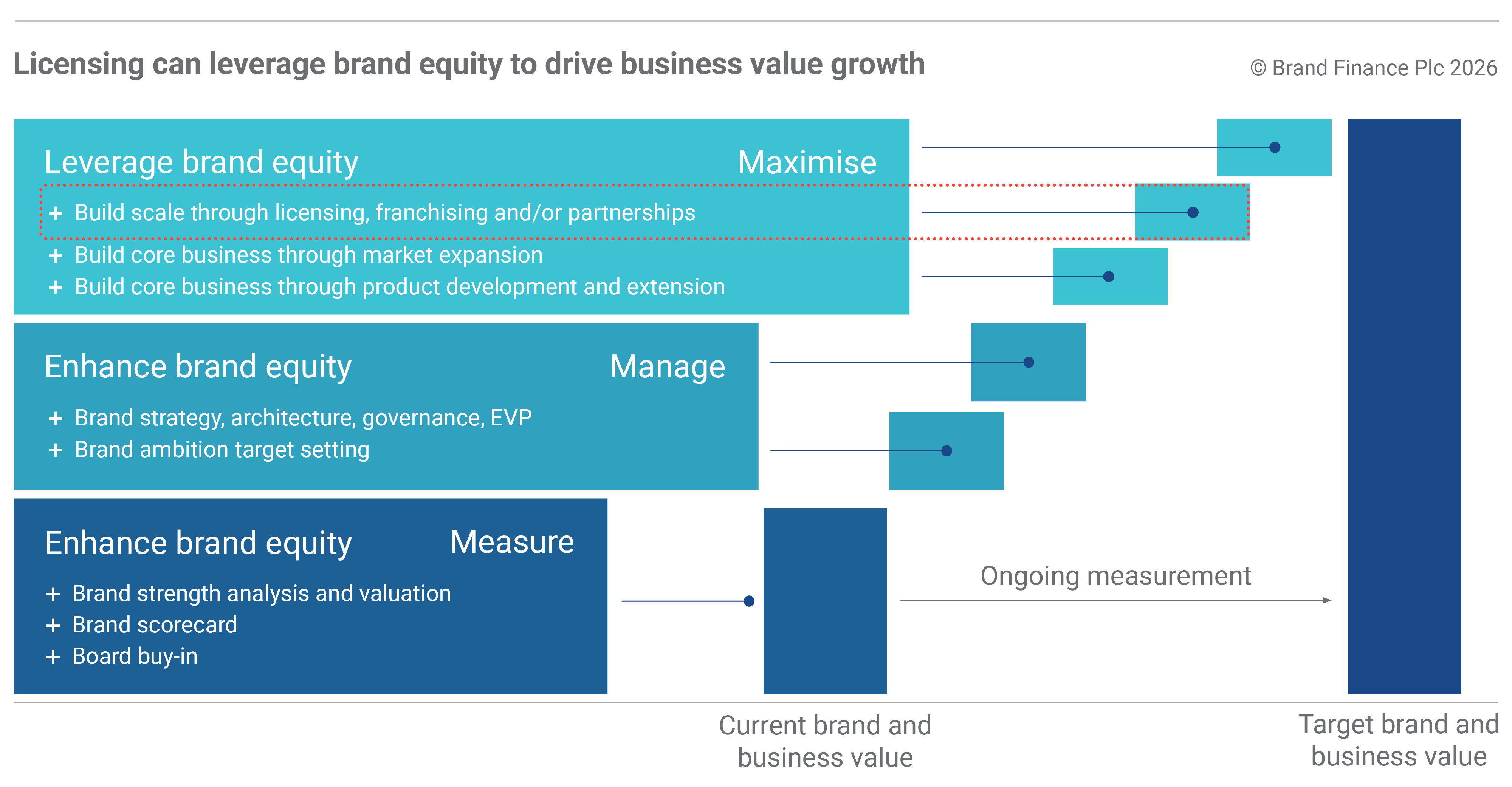 Liscensing Brands Example How to drive business value growth through brand licensing | Brand Finance