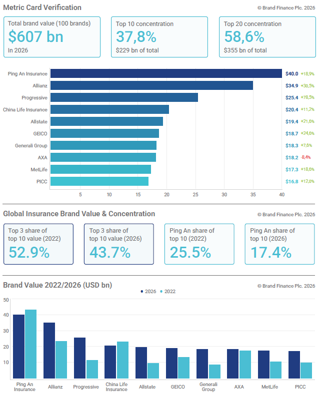 Insurance 2026: AI, risk and reporting redefining brand value