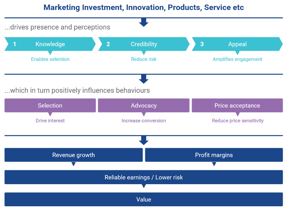 Brand evaluation as an essential management practice